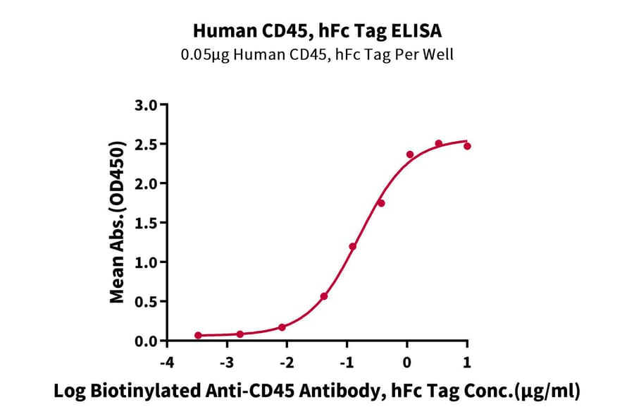 Standard Curve - Recombinant Human CD45 Protein (C-terminal Human Fc Tag) (A330344) - Antibodies.com
