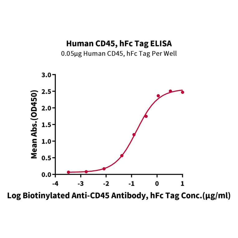 Standard Curve - Recombinant Human CD45 Protein (C-terminal Human Fc Tag) (A330344) - Antibodies.com