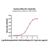 Standard Curve - Recombinant Human CD45 Protein (C-terminal Human Fc Tag) (A330344) - Antibodies.com