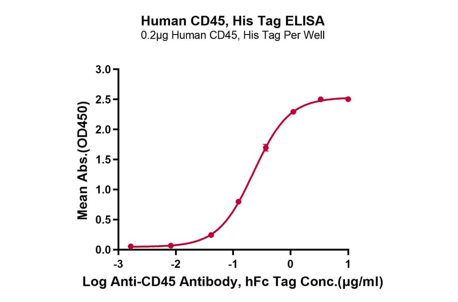 Standard Curve - Recombinant Human CD45 Protein (C-terminal His Tag) (A330345) - Antibodies.com