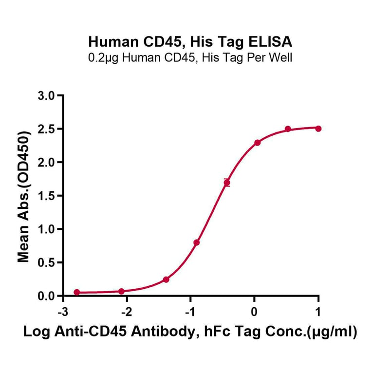 Standard Curve - Recombinant Human CD45 Protein (C-terminal His Tag) (A330345) - Antibodies.com