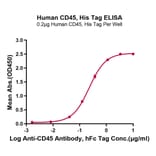 Standard Curve - Recombinant Human CD45 Protein (C-terminal His Tag) (A330345) - Antibodies.com
