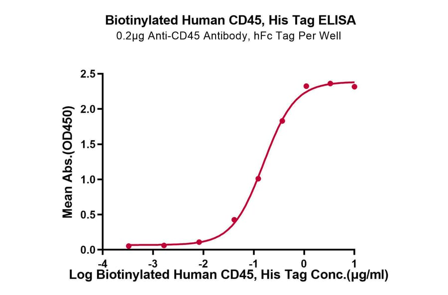 Standard Curve - Recombinant Human CD45 Protein (Biotin) (C-terminal His and Avi Tag) (A330346) - Antibodies.com