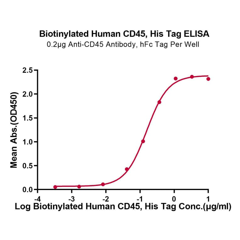 Standard Curve - Recombinant Human CD45 Protein (Biotin) (C-terminal His and Avi Tag) (A330346) - Antibodies.com