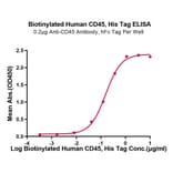 Standard Curve - Recombinant Human CD45 Protein (Biotin) (C-terminal His and Avi Tag) (A330346) - Antibodies.com