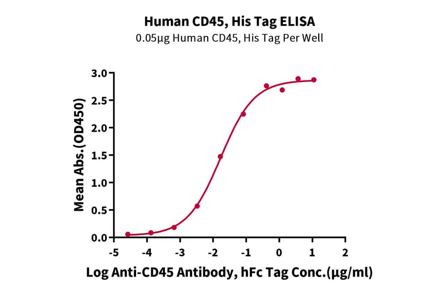 Standard Curve - Recombinant Human CD45 Protein (C-terminal His and Avi Tag) (A330347) - Antibodies.com