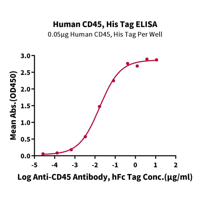 Standard Curve - Recombinant Human CD45 Protein (C-terminal His and Avi Tag) (A330347) - Antibodies.com
