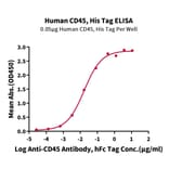 Standard Curve - Recombinant Human CD45 Protein (C-terminal His and Avi Tag) (A330347) - Antibodies.com