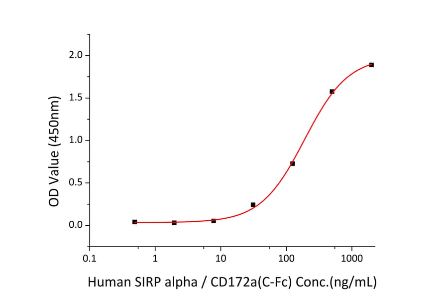 Standard Curve - Recombinant Human CD47 Protein (C-terminal His Tag) (A330353) - Antibodies.com