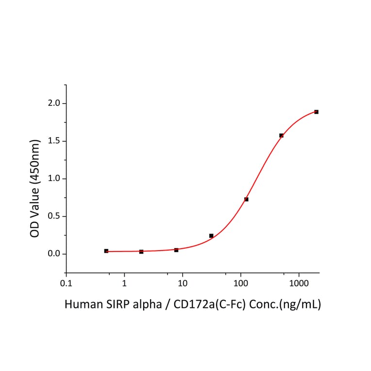 Standard Curve - Recombinant Human CD47 Protein (C-terminal His Tag) (A330353) - Antibodies.com