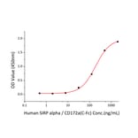 Standard Curve - Recombinant Human CD47 Protein (C-terminal His Tag) (A330353) - Antibodies.com