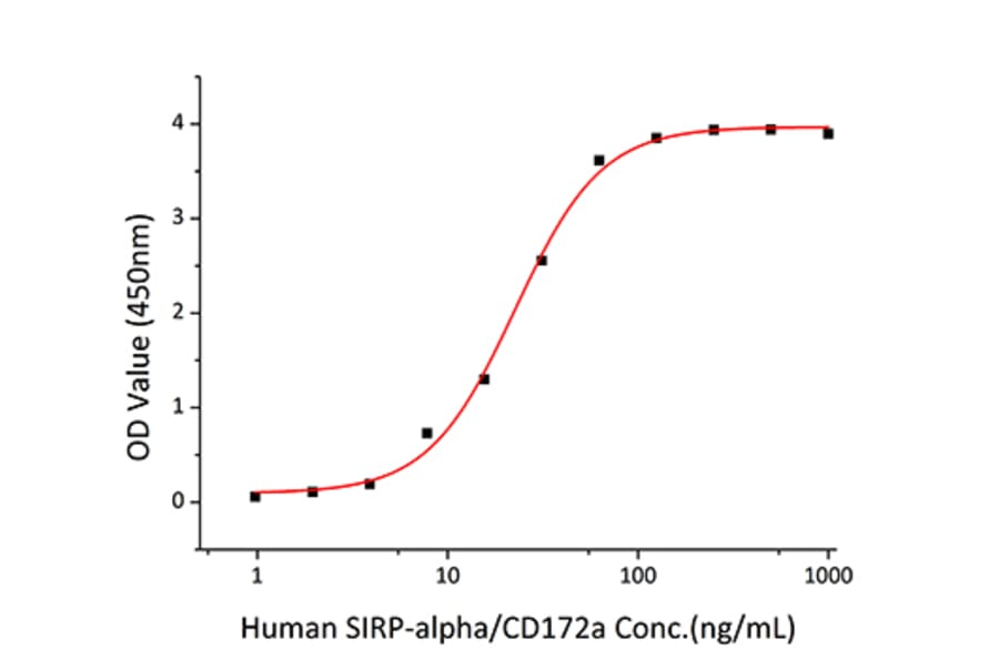 Standard Curve - Recombinant Human CD47 Protein (C-terminal His Tag) (A330353) - Antibodies.com