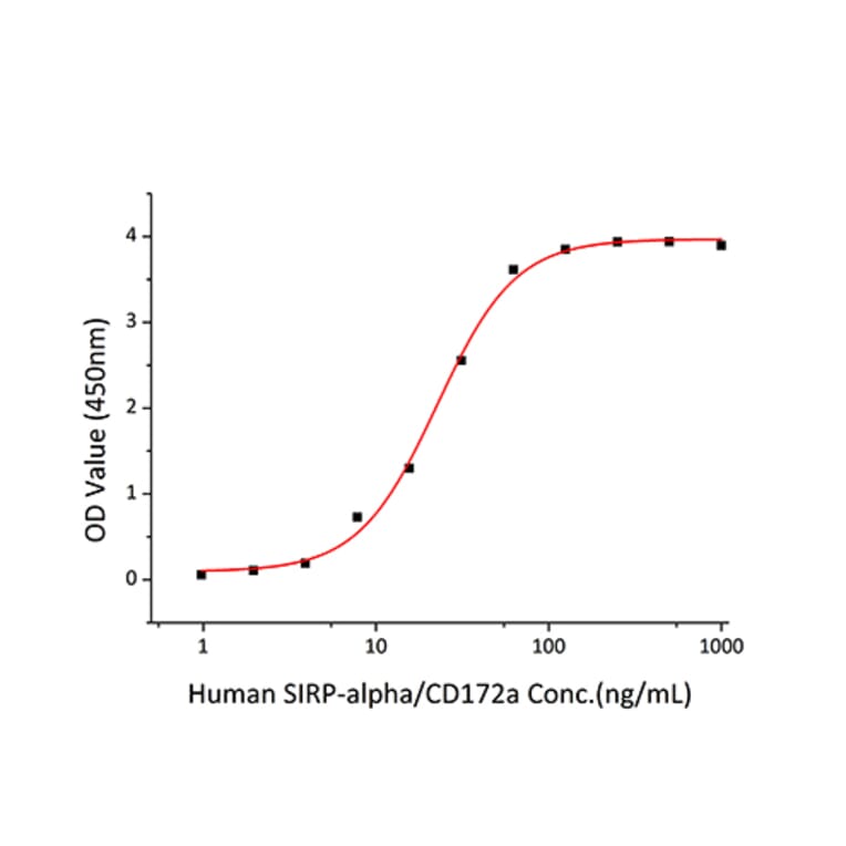 Standard Curve - Recombinant Human CD47 Protein (C-terminal His Tag) (A330353) - Antibodies.com