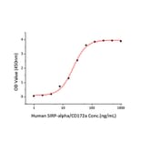 Standard Curve - Recombinant Human CD47 Protein (C-terminal His Tag) (A330353) - Antibodies.com