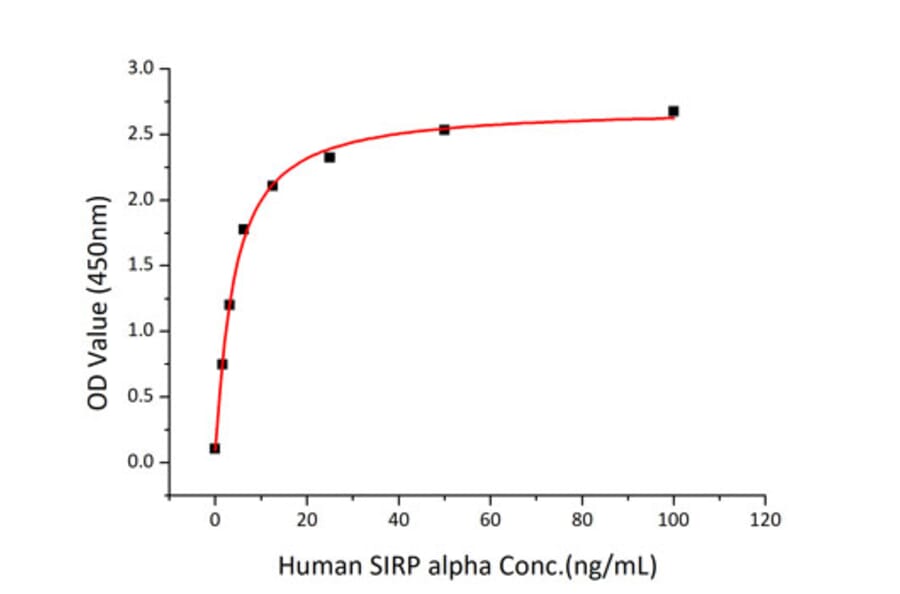 Standard Curve - Recombinant Human CD47 Protein (C-terminal Human Fc and His Tag) (A330354) - Antibodies.com