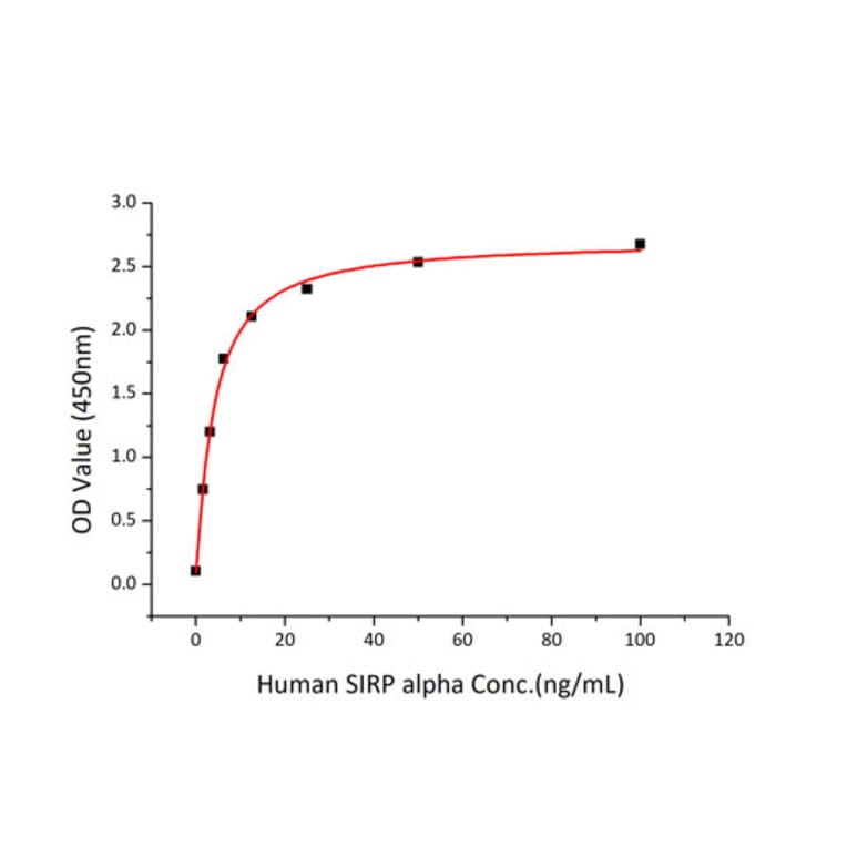 Standard Curve - Recombinant Human CD47 Protein (C-terminal Human Fc and His Tag) (A330354) - Antibodies.com