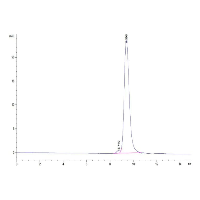 SEC-HPLC - Recombinant Human CD47 Protein (Biotin) (C-terminal His and Avi Tag) (A330355) - Antibodies.com