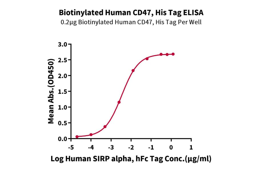 Standard Curve - Recombinant Human CD47 Protein (Biotin) (C-terminal His and Avi Tag) (A330355) - Antibodies.com