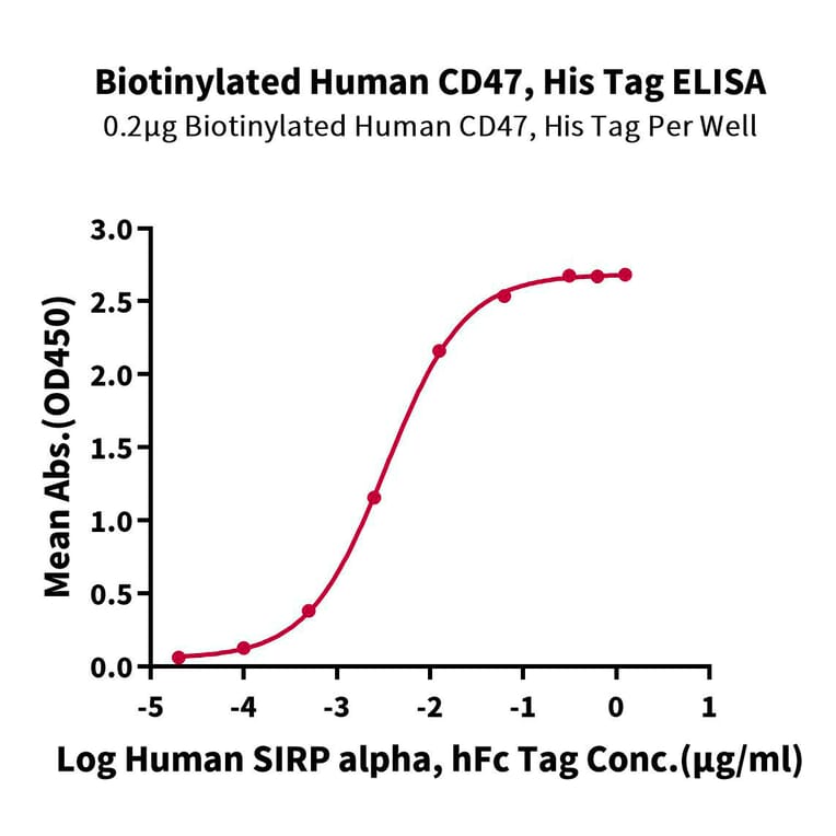 Standard Curve - Recombinant Human CD47 Protein (Biotin) (C-terminal His and Avi Tag) (A330355) - Antibodies.com