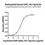 Standard Curve - Recombinant Human CD47 Protein (Biotin) (C-terminal His and Avi Tag) (A330355) - Antibodies.com