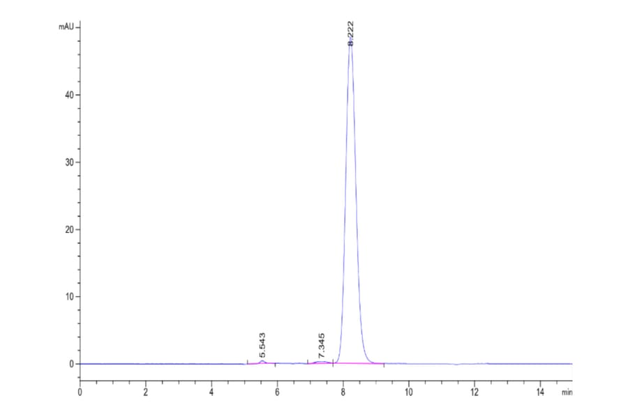 SEC-HPLC - Recombinant Human CD47 Protein (Biotin) (C-terminal Human Fc and Avi Tag) (A330356) - Antibodies.com