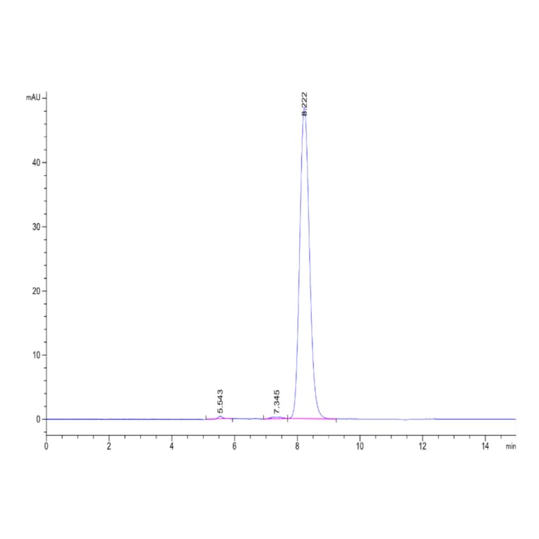 SEC-HPLC - Recombinant Human CD47 Protein (Biotin) (C-terminal Human Fc and Avi Tag) (A330356) - Antibodies.com