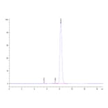 SEC-HPLC - Recombinant Human CD47 Protein (Biotin) (C-terminal Human Fc and Avi Tag) (A330356) - Antibodies.com