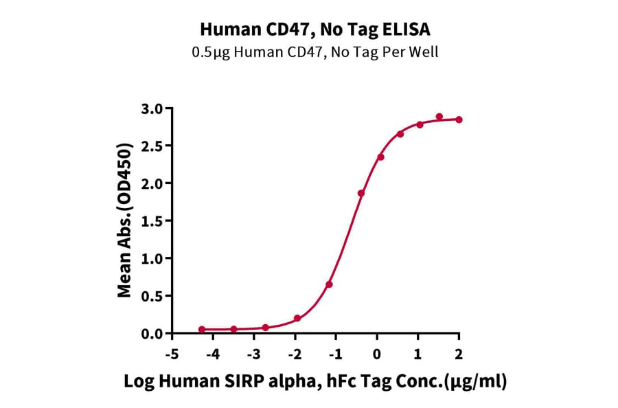 Standard Curve - Recombinant Human CD47 Protein (A330357) - Antibodies.com