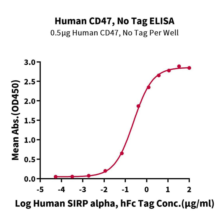 Standard Curve - Recombinant Human CD47 Protein (A330357) - Antibodies.com
