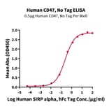 Standard Curve - Recombinant Human CD47 Protein (A330357) - Antibodies.com