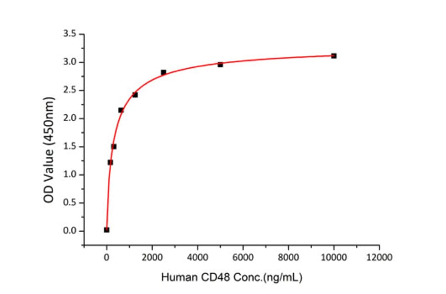 Standard Curve - Recombinant Human CD48 Protein (C-terminal Human Fc and His Tag) (A330359) - Antibodies.com