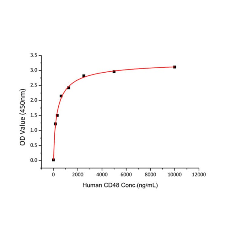 Standard Curve - Recombinant Human CD48 Protein (C-terminal Human Fc and His Tag) (A330359) - Antibodies.com
