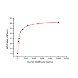 Standard Curve - Recombinant Human CD48 Protein (C-terminal Human Fc and His Tag) (A330359) - Antibodies.com