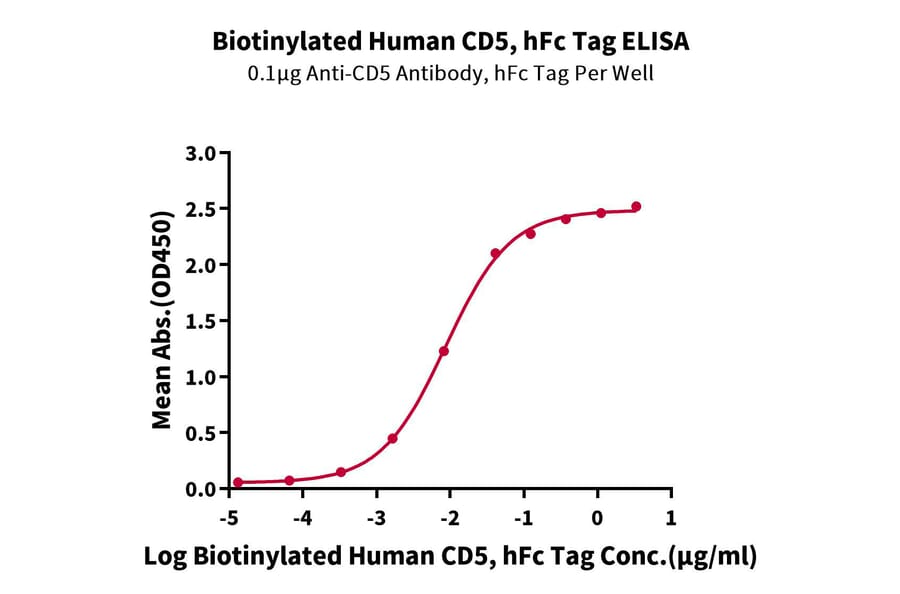 Standard Curve - Recombinant Human CD5 Protein (Biotin) (C-terminal Human Fc and Avi Tag) (A330362) - Antibodies.com