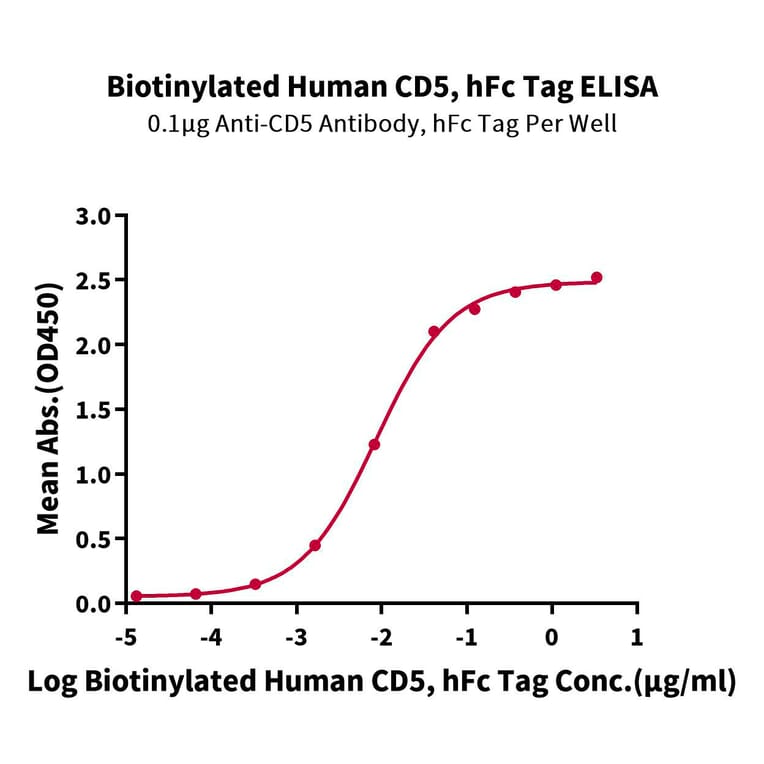 Standard Curve - Recombinant Human CD5 Protein (Biotin) (C-terminal Human Fc and Avi Tag) (A330362) - Antibodies.com