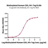 Standard Curve - Recombinant Human CD5 Protein (Biotin) (C-terminal Human Fc and Avi Tag) (A330362) - Antibodies.com