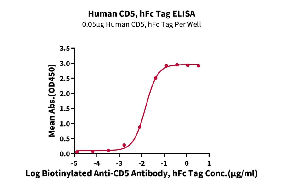Standard Curve - Recombinant Human CD5 Protein (C-terminal Human Fc and Avi Tag) (A330363) - Antibodies.com
