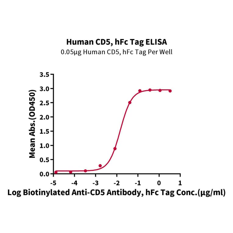 Standard Curve - Recombinant Human CD5 Protein (C-terminal Human Fc and Avi Tag) (A330363) - Antibodies.com