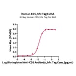 Standard Curve - Recombinant Human CD5 Protein (C-terminal Human Fc and Avi Tag) (A330363) - Antibodies.com