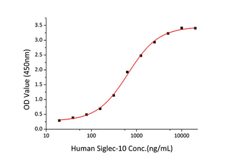 Standard Curve - Recombinant Mouse CD52 Protein (C-terminal Human Fc Tag) (A330365) - Antibodies.com