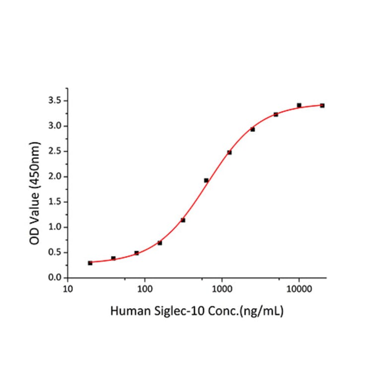 Standard Curve - Recombinant Mouse CD52 Protein (C-terminal Human Fc Tag) (A330365) - Antibodies.com