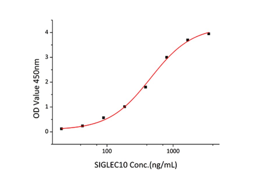 Standard Curve - Recombinant Human CD52 Protein (C-terminal Human Fc and Avi Tag) (A330366) - Antibodies.com