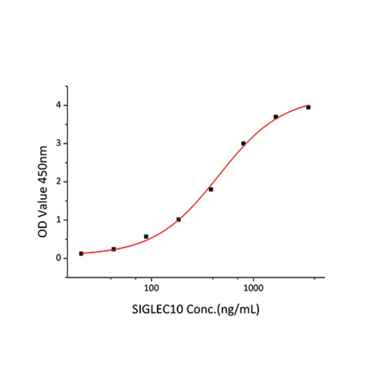 Standard Curve - Recombinant Human CD52 Protein (C-terminal Human Fc and Avi Tag) (A330366) - Antibodies.com