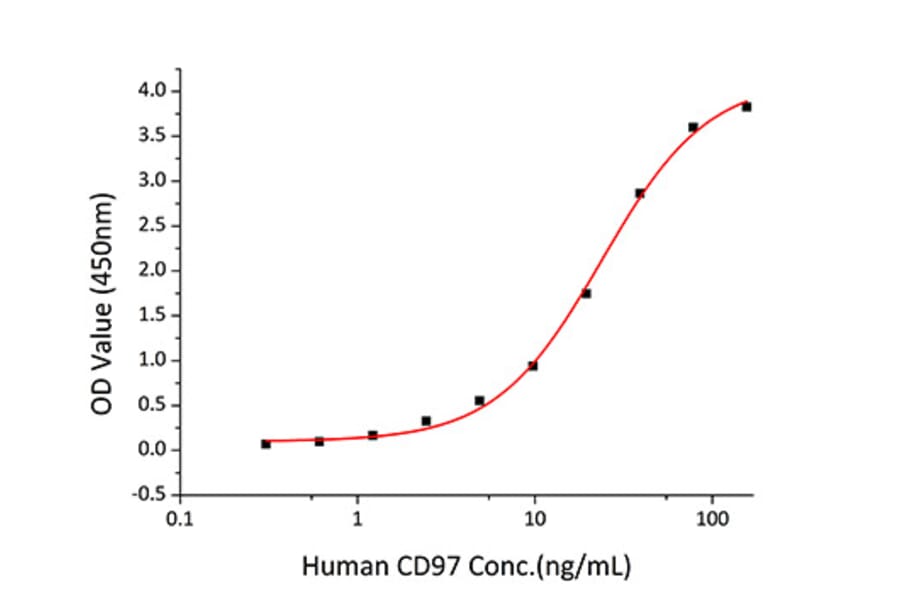 Standard Curve - Recombinant Human CD55 Protein (C-terminal His Tag) (A330367) - Antibodies.com