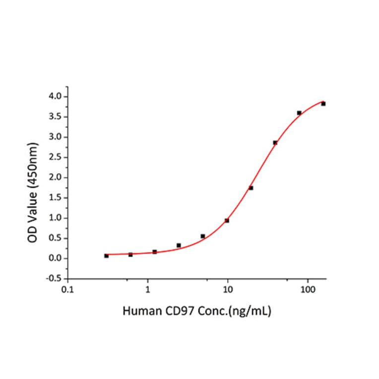 Standard Curve - Recombinant Human CD55 Protein (C-terminal His Tag) (A330367) - Antibodies.com