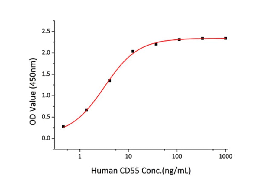 Standard Curve - Recombinant Human CD55 Protein (C-terminal His Tag) (A330367) - Antibodies.com