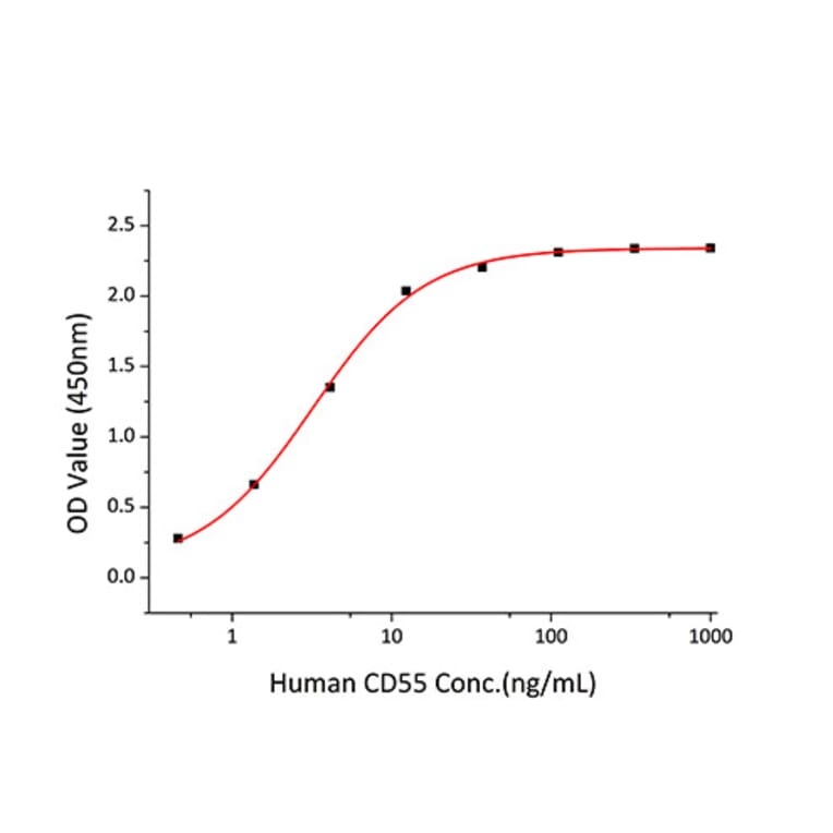 Standard Curve - Recombinant Human CD55 Protein (C-terminal His Tag) (A330367) - Antibodies.com