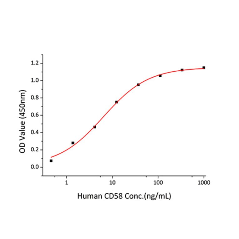 Standard Curve - Recombinant Human CD58 Protein (C-terminal Human Fc and His Tag) (A330368) - Antibodies.com