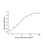 Standard Curve - Recombinant Human CD58 Protein (C-terminal Human Fc and His Tag) (A330368) - Antibodies.com