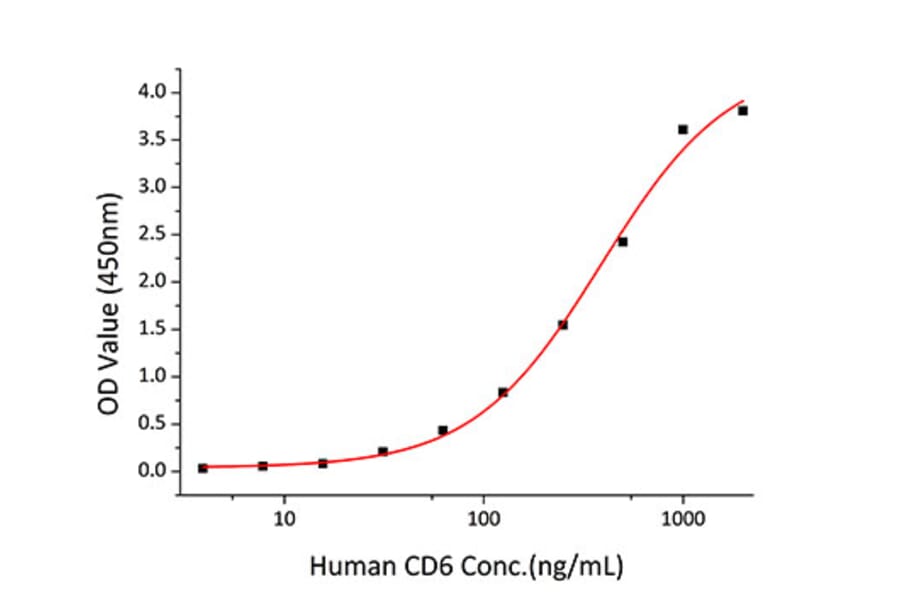 Standard Curve - Recombinant Human CD6 Protein (C-terminal Human Fc and His Tag) (A330370) - Antibodies.com